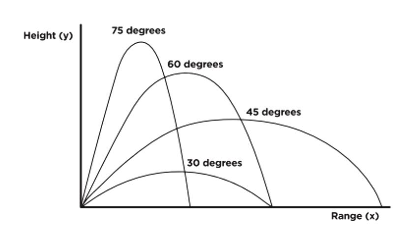 For a given velocity of a projectile, the range is maximum when the angle of projection is