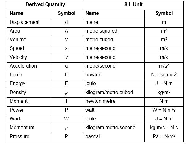 The unit of force in S.I. units is