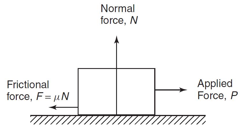 Coefficient of friction is the