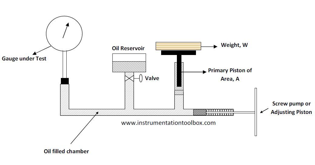 Working principle of dead weight pressure gauge tester is based on