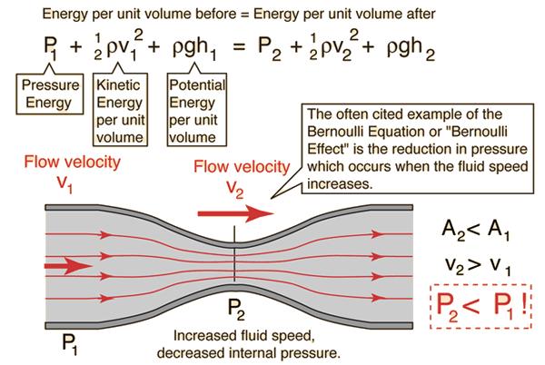 Bernoulli equation deals with the law of conservation of