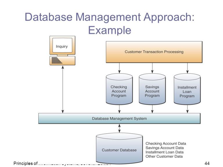 An advantage of the database management approach is