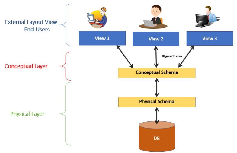 Data independence means