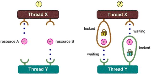 With a single resource, deadlock occurs