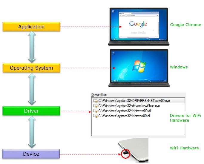 Which program is used to enable the devices to work with OS ?