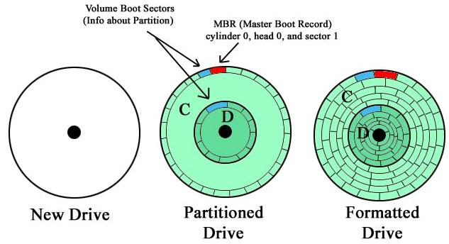 What is the name of the smaller divisions made in Hard disk?