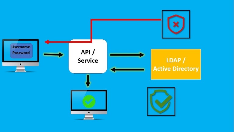 What is the full form of LDAP?