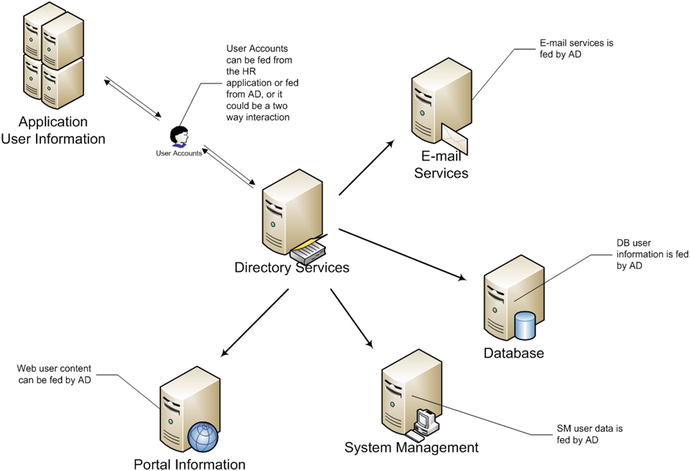 What is called a single point of access for several networking services?