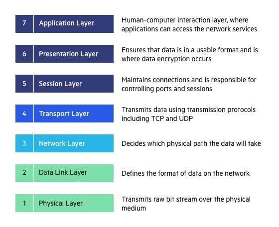 Which layer in OSI model performs network routing, flow control and error control function?