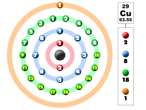 How many electrons are there in the third shell of copper atom?