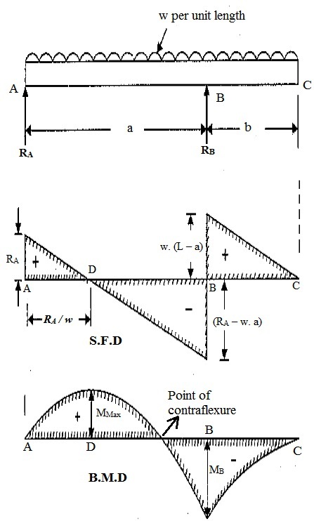 Which point of contraflexure occurs in the section?