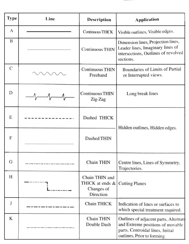 Which type of line is drawn as long dashed dotted thin, thick at end and changes of direction?