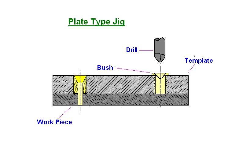 Which jig has no base plate?