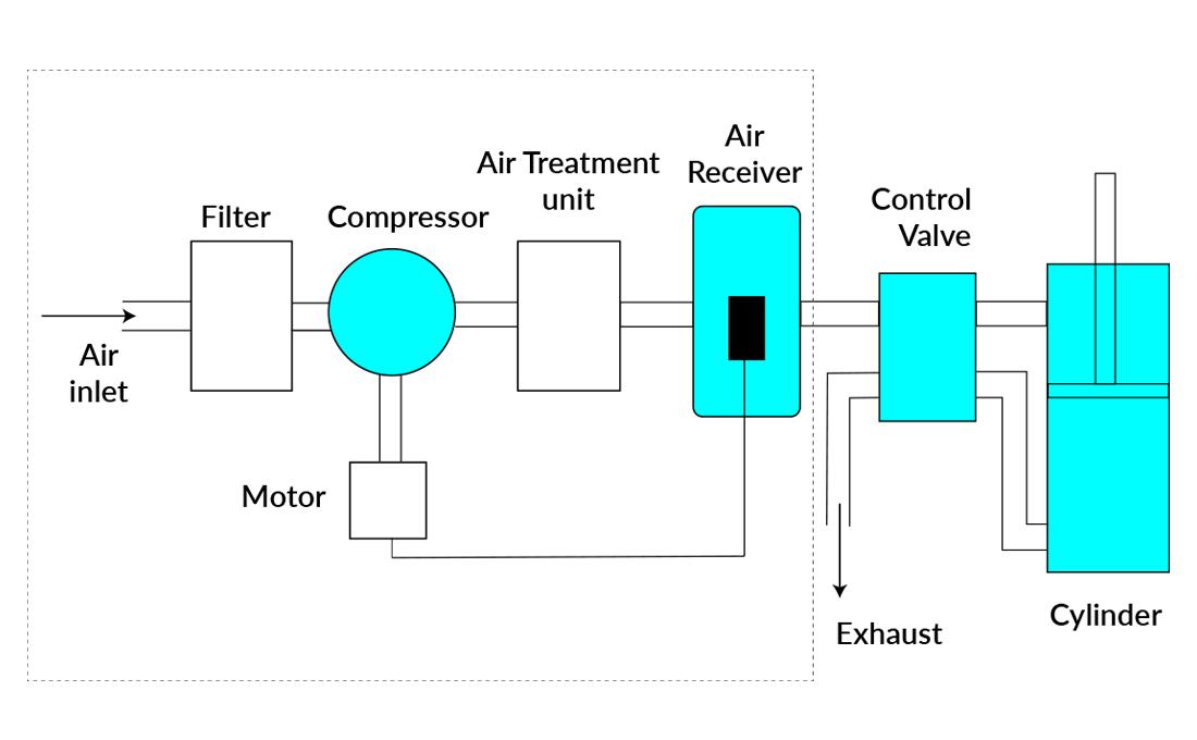 What is the medium used in pneumatic system?