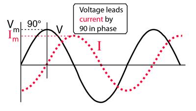 On passing A.C. through an inductor :