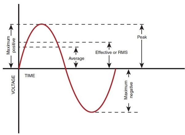 The r.m.s value of A.C. is equal to :