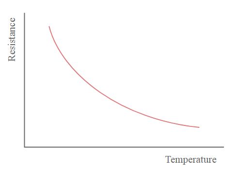 Which is the example for negative temperature coefficient substance ?