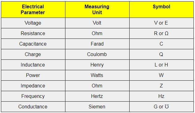 What is the unit of power ?