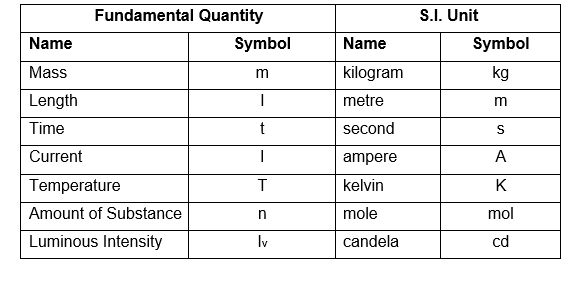 The fundamental unit of measurements of the resistance is