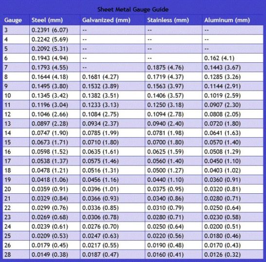 The thickness of sheet metal is indicated by a series of numbers, which is called as