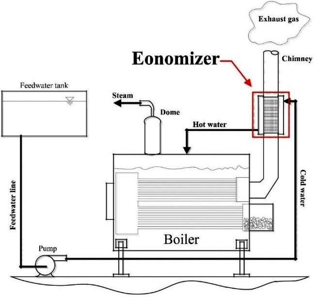 What is the function of economiser in steam power plant?