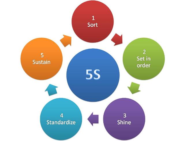 Which step of the 5s-concept refers 'Standardization'?