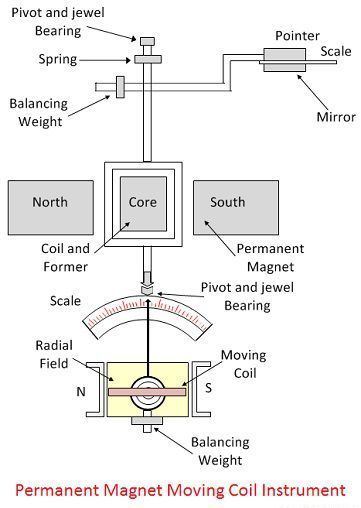 Which bearing is supporting the shaft of moving coil assembly in a PMMC instrument?