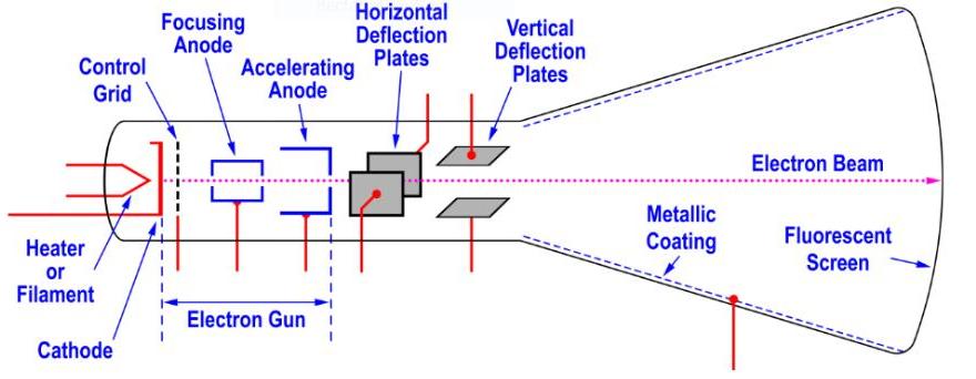 Which electrode controls brightness of the image on the screen of oscilloscope?