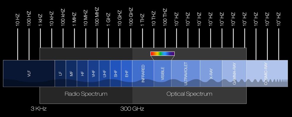 Which band is used for UHF in International Telecommunication System?