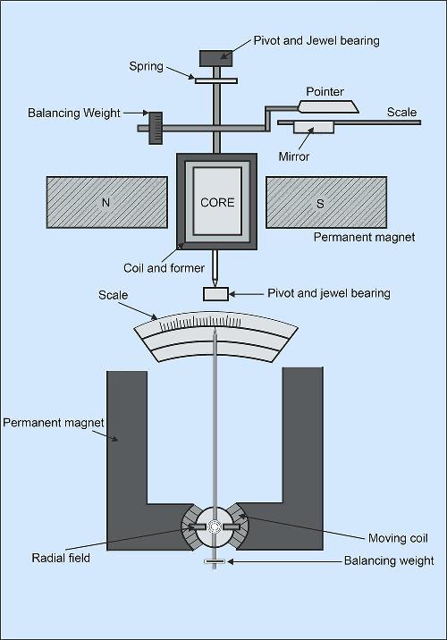 Which torque is used in PMMC meter movement?