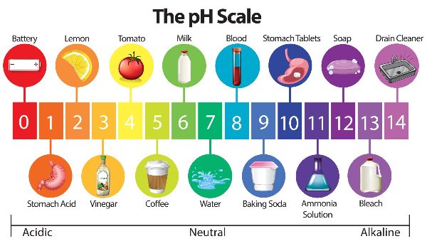 Which is the purpose of measuring pH value of solution?