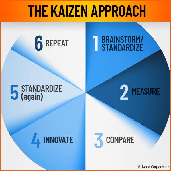 KAIZEN means