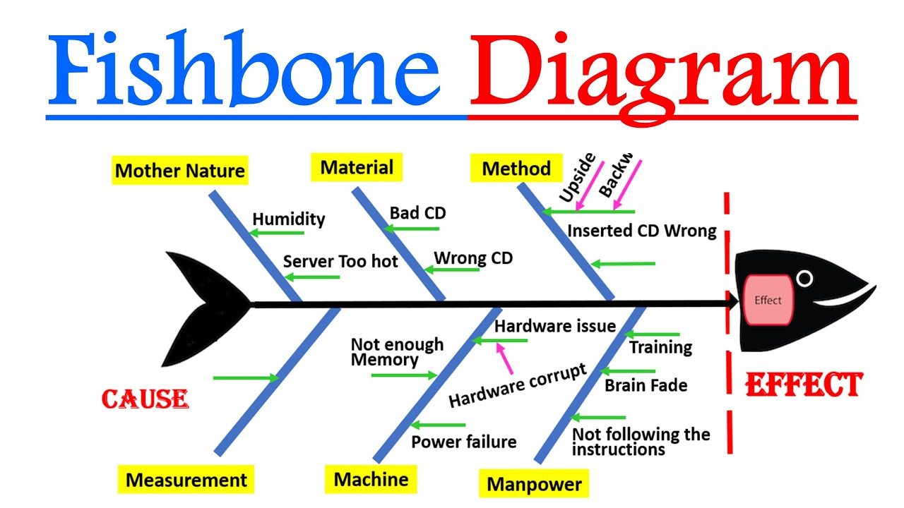 Fishbone chart is also called as