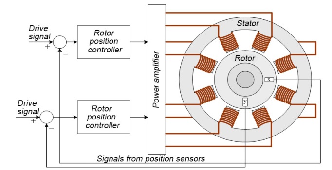 The speed of fluid and magnetic bearings is limited by