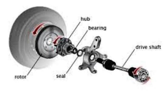 The bearings in a car wheel are subjected to