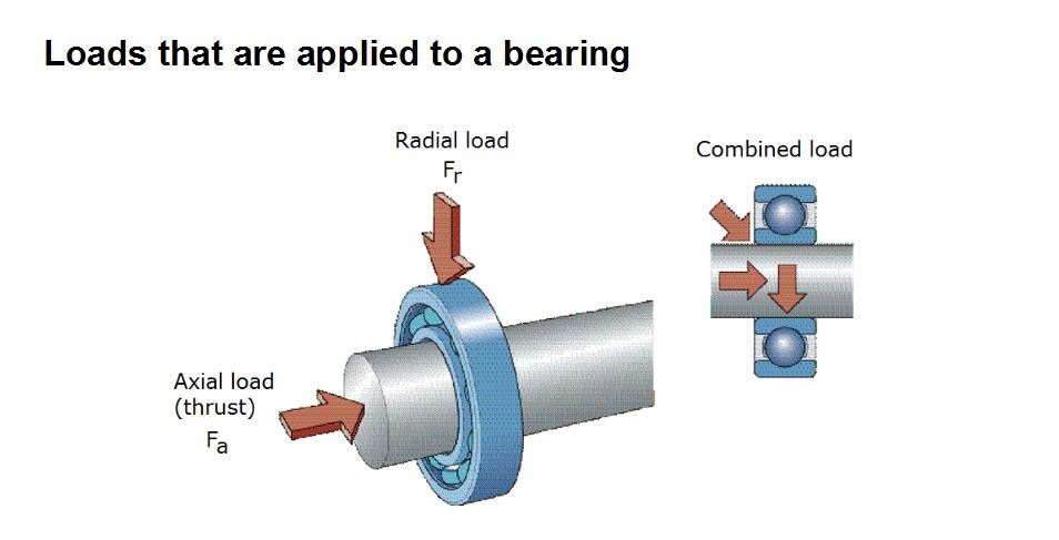 Loads applied parallel to the axis of the bearing are called