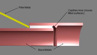 In brazing, which property of filler metal makes it flow in small clearances ?