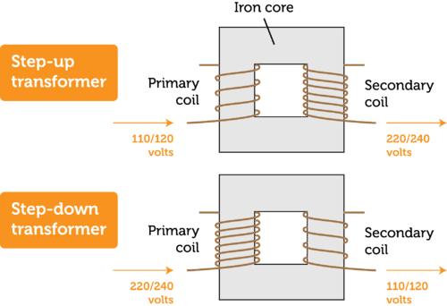 In resistance brazing, the source of power supply is