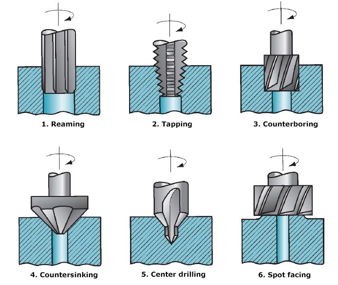 Which one of the following operations can be used for removing burrs formed at the edge of the hole while drilling ?