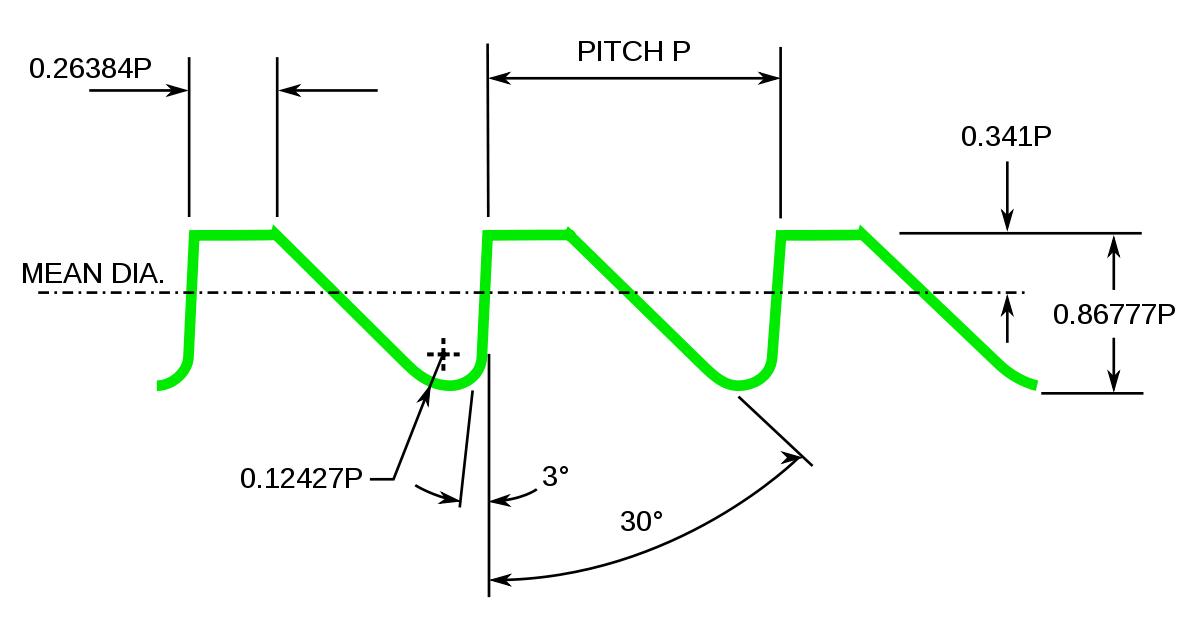 Which one of the following thread forms is used in a threaded assembly where the sliding force acts in one direction only ?