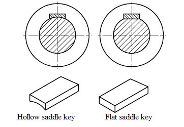 For fitting a saddle key