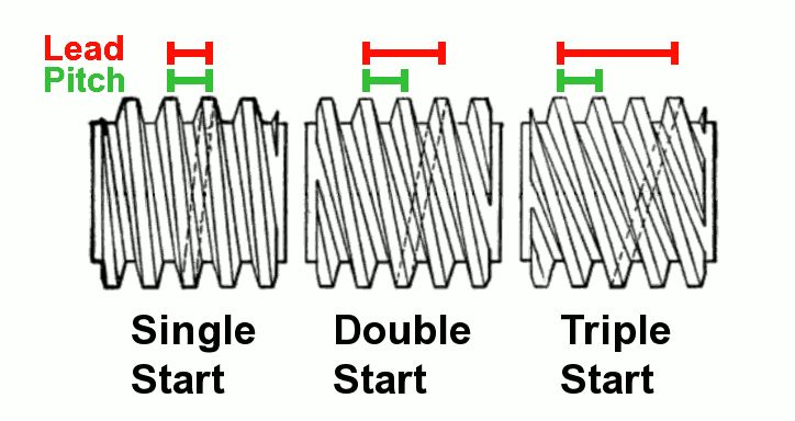 The pitch of 3-start thread is the lead divided by