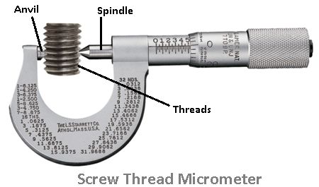 The pitch diameter of the external screw thread is checked by