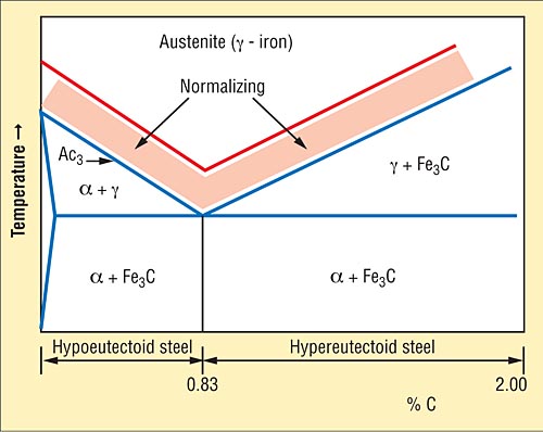 While normalizing the steel should be cooled