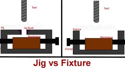 which of the following is not correct about fixture