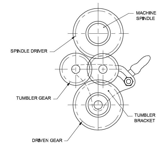 Tumbler gear quadrant is used for