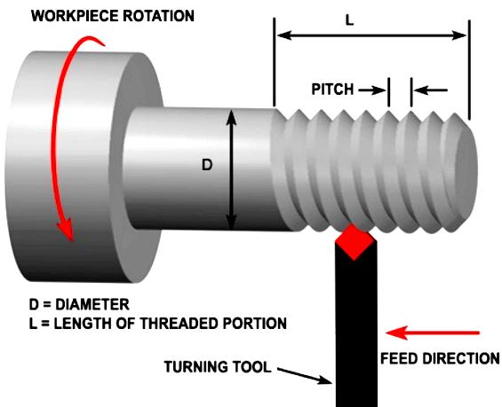 While cutting internal threads on lathe with single point tool, the spindle speed should be