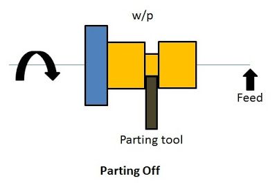 Which one of the following operations is NOT done on a workpiece held in-between centres ?