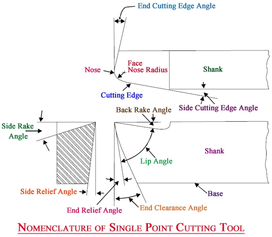 In the parting off tool which angle will help the tool to penetrate into the work without running at the sides ?