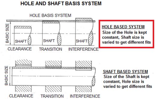 A hole whose lower deviation is zero is called basic hole. Which one of the following letters indicates basic hole ?